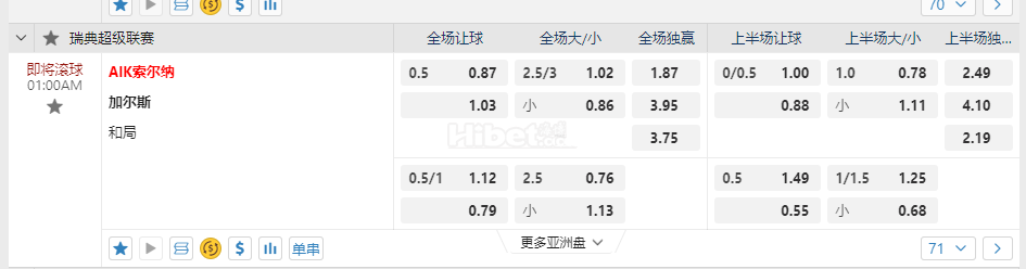 瑞典超1:00AM AIK索尔纳vs 加尔斯